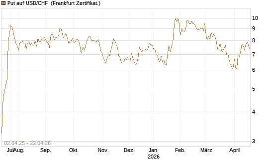 Put auf USD/CHF [Dt. Bank AG] Chart