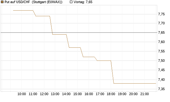 Put auf USD/CHF [Dt. Bank AG] Chart