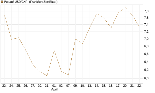 Put auf USD/CHF [Dt. Bank AG] Chart