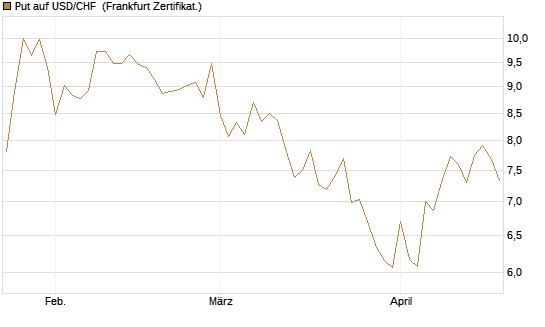 Put auf USD/CHF [Dt. Bank AG] Chart