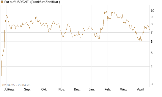 Put auf USD/CHF [Dt. Bank AG] Chart