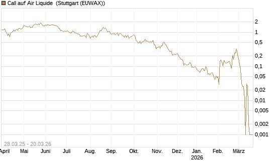 Call auf Air Liquide [Morgan Stanley & Co. Int. plc] Chart