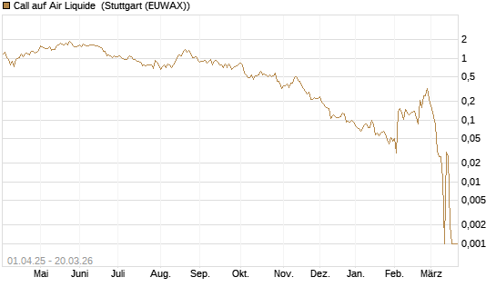 Call auf Air Liquide [Morgan Stanley & Co. Int. plc] Chart