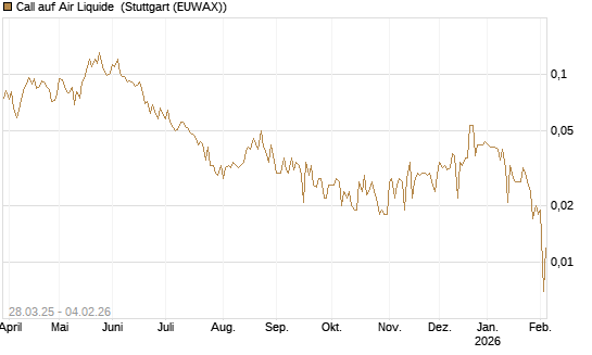 Call auf Air Liquide [Morgan Stanley & Co. Int. plc] Chart