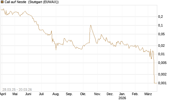 Call auf Nestle [Morgan Stanley & Co. Int. plc] Chart