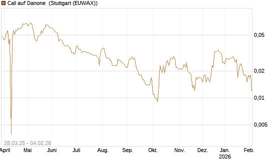 Call auf Danone [Morgan Stanley & Co. Int. plc] Chart
