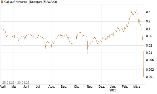 Call auf Novartis [Morgan Stanley & Co. Int. plc] Chart