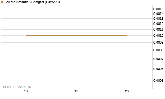 Call auf Novartis [Morgan Stanley & Co. Int. plc] Chart