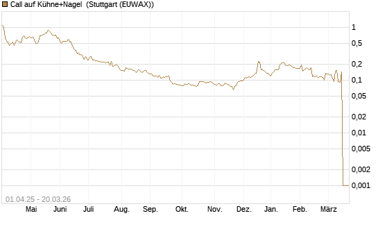Call auf Kühne+Nagel [Morgan Stanley & Co. Int. plc] Chart