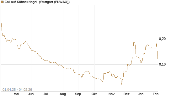 Call auf Kühne+Nagel [Morgan Stanley & Co. Int. plc] Chart