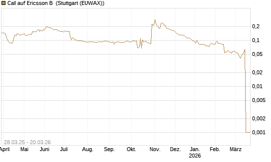 Call auf Ericsson B [Morgan Stanley & Co. Int. plc] Chart