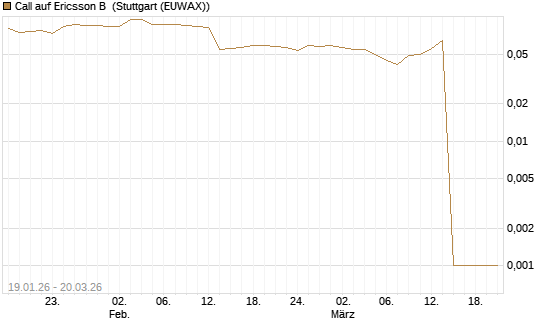 Call auf Ericsson B [Morgan Stanley & Co. Int. plc] Chart