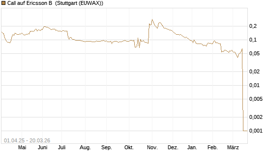 Call auf Ericsson B [Morgan Stanley & Co. Int. plc] Chart