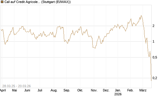Call auf Credit Agricole [Morgan Stanley & Co. Int. plc] Chart