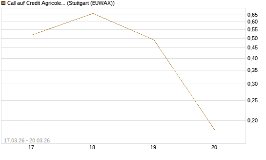 Call auf Credit Agricole [Morgan Stanley & Co. Int. plc] Chart