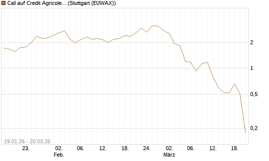 Call auf Credit Agricole [Morgan Stanley & Co. Int. plc] Chart