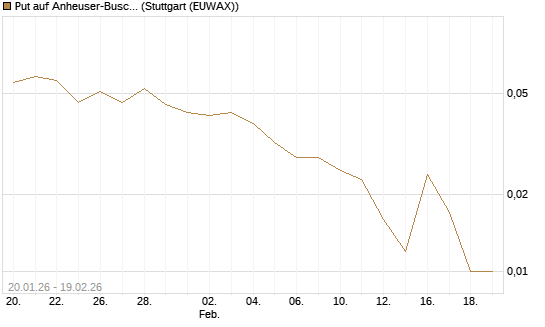 Put auf Anheuser-Busch InBev SA/NV [Morgan Stanley & Co. Int. plc] Chart