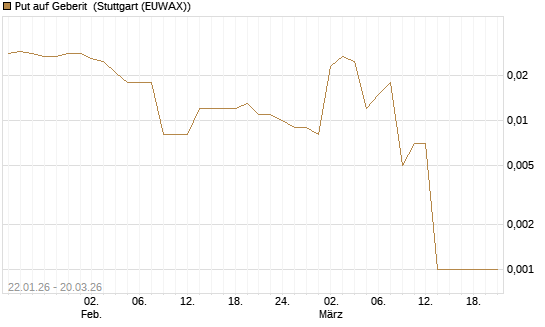 Put auf Geberit [Morgan Stanley & Co. Int. plc] Chart