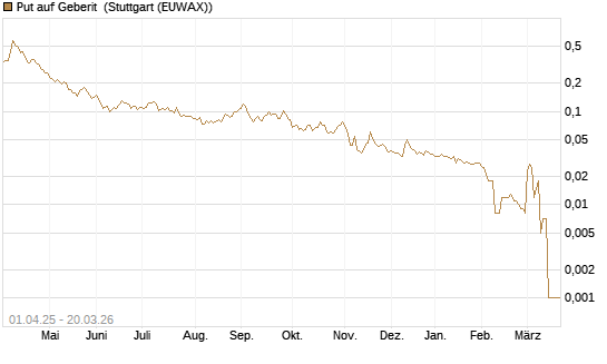 Put auf Geberit [Morgan Stanley & Co. Int. plc] Chart