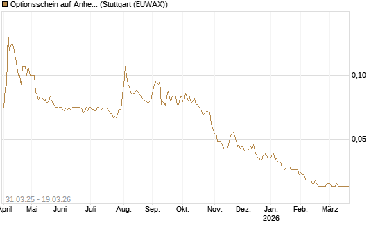 Optionsschein auf Anheuser-Busch InBev SA/NV [Goldman Sachs Bank Europe SE] Chart