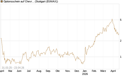 Optionsschein auf Chevron [Goldman Sachs Bank Europe SE] Chart