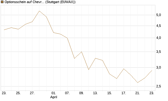 Optionsschein auf Chevron [Goldman Sachs Bank Europe SE] Chart