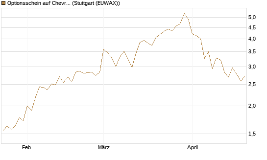Optionsschein auf Chevron [Goldman Sachs Bank Europe SE] Chart