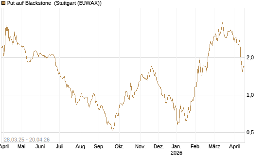 Put auf Blackstone [J.P. Morgan Structured Products B.V.] Chart