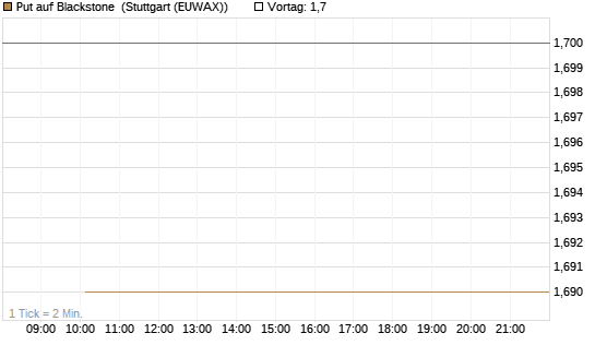 Put auf Blackstone [J.P. Morgan Structured Products B.V.] Chart
