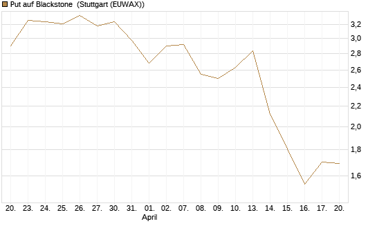 Put auf Blackstone [J.P. Morgan Structured Products B.V.] Chart