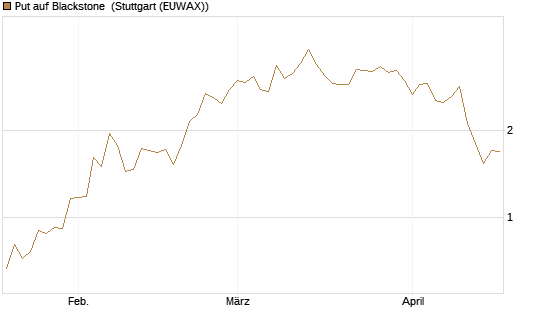Put auf Blackstone [J.P. Morgan Structured Products B.V.] Chart