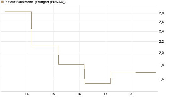 Put auf Blackstone [J.P. Morgan Structured Products B.V.] Chart