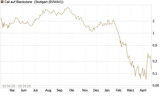 Call auf Blackstone [J.P. Morgan Structured Products B.V.] Chart
