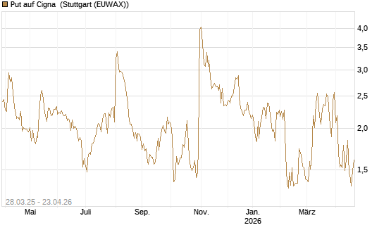 Put auf Cigna [J.P. Morgan Structured Products B.V.] Chart