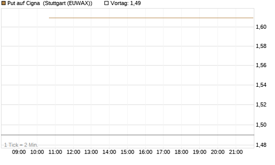 Put auf Cigna [J.P. Morgan Structured Products B.V.] Chart