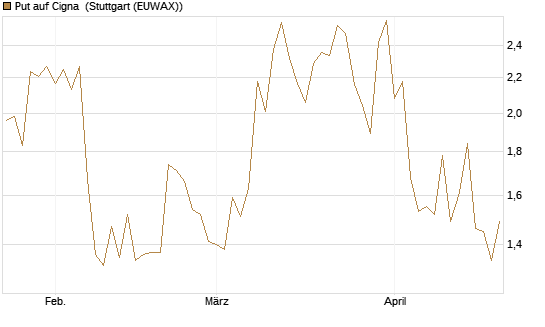 Put auf Cigna [J.P. Morgan Structured Products B.V.] Chart