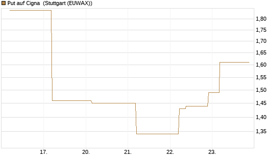 Put auf Cigna [J.P. Morgan Structured Products B.V.] Chart