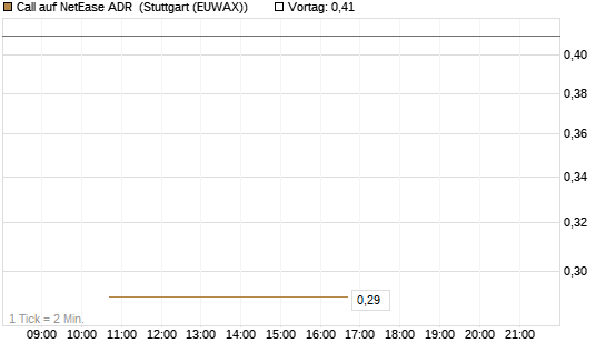 Call auf NetEase ADR [J.P. Morgan Structured Products B.V.] Chart