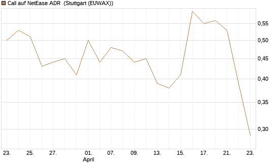 Call auf NetEase ADR [J.P. Morgan Structured Products B.V.] Chart