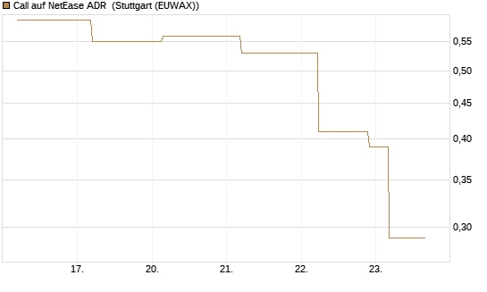 Call auf NetEase ADR [J.P. Morgan Structured Products B.V.] Chart