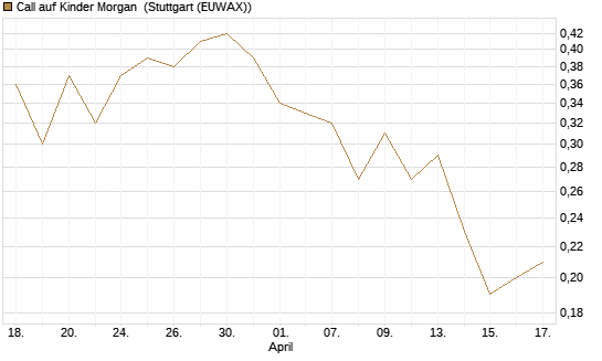 Call auf Kinder Morgan [J.P. Morgan Structured Products B.V.] Chart