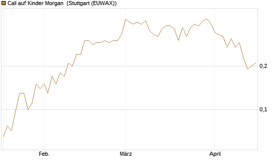 Call auf Kinder Morgan [J.P. Morgan Structured Products B.V.] Chart