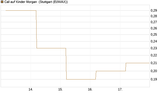Call auf Kinder Morgan [J.P. Morgan Structured Products B.V.] Chart