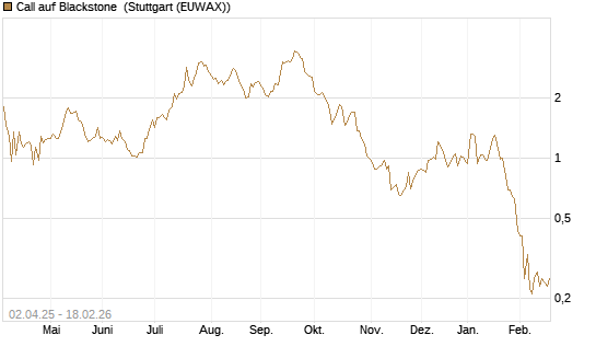 Call auf Blackstone [J.P. Morgan Structured Products B.V.] Chart