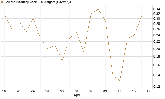 Call auf Nasdaq Stock Market [J.P. Morgan Structured Products B.V.] Chart