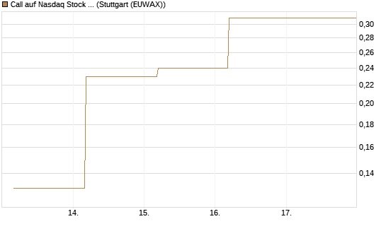 Call auf Nasdaq Stock Market [J.P. Morgan Structured Products B.V.] Chart