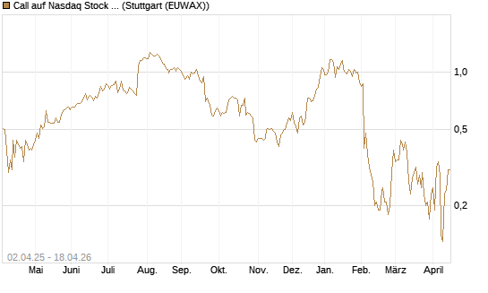 Call auf Nasdaq Stock Market [J.P. Morgan Structured Products B.V.] Chart