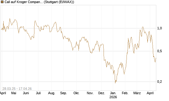 Call auf Kroger Company [J.P. Morgan Structured Products B.V.] Chart