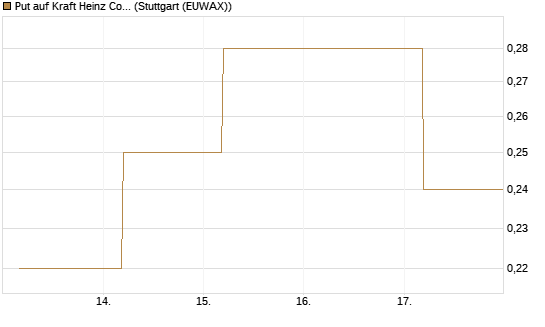 Put auf Kraft Heinz Company [J.P. Morgan Structured Products B.V.] Chart