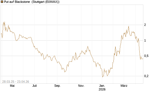 Put auf Blackstone [J.P. Morgan Structured Products B.V.] Chart